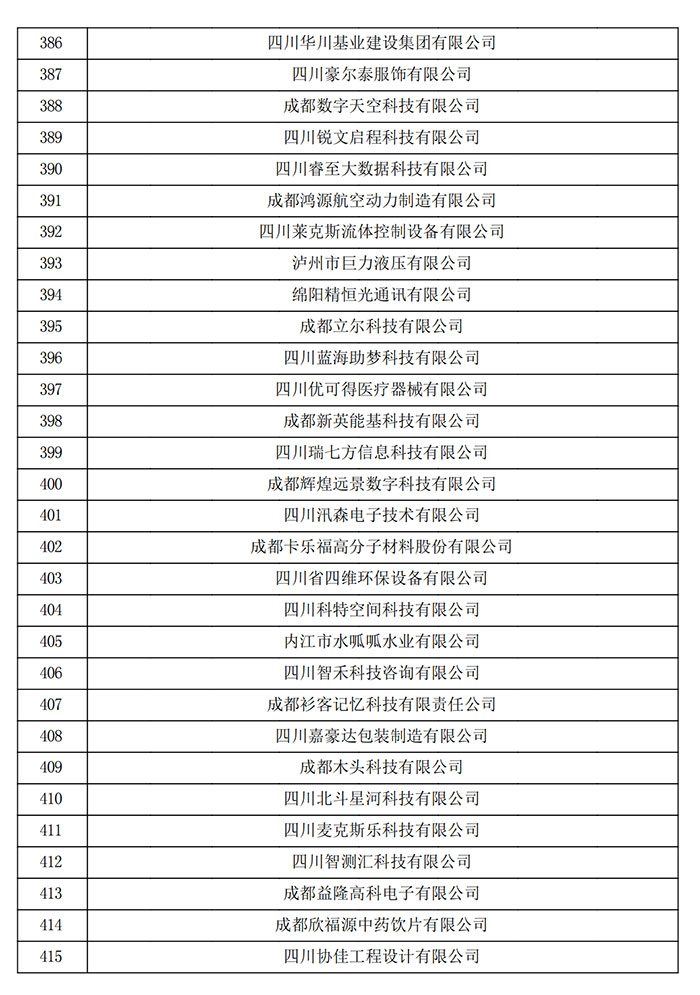 四川省認(rèn)定機(jī)構(gòu)2022年認(rèn)定的第二批高新技術(shù)企業(yè)進(jìn)行備案公示名單.jpg